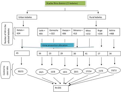 Determinants of default from completion of child immunization among children aged 15–23 months in Kacha Bira district, Kembata Tembaro zone, South Ethiopia: a case–control study